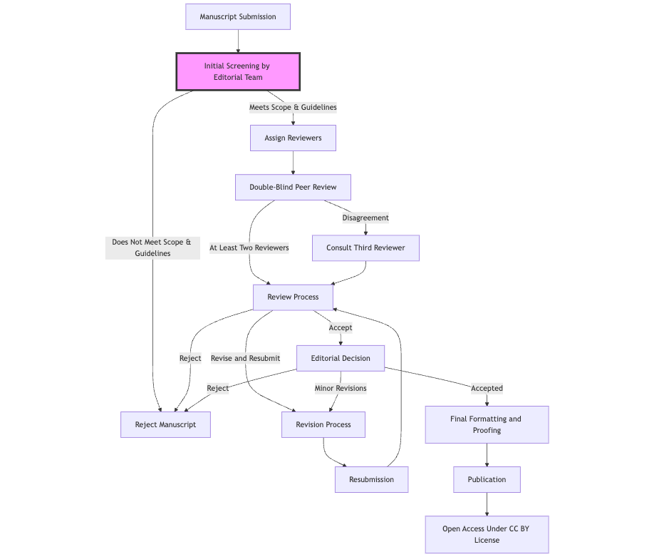 Peer-review process diagram